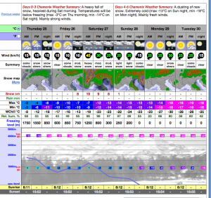 Chamonix Snow Forecast